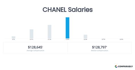 chanel salary france|Chanel Salaries in France .